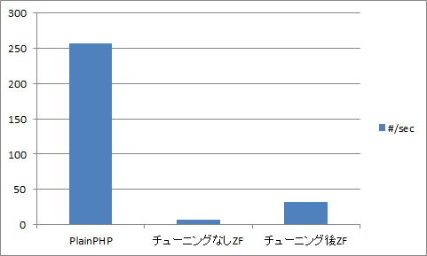 生PHPとZend Frameworkの圧倒的なパフォーマンスの差